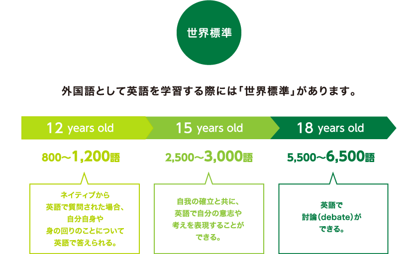 外国語として英語を学習する際には「世界標準」があります。